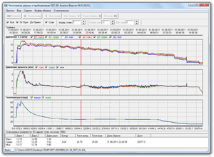 Typical graph of pressure and pressure drop across a pig recorded by RDT data logger in an oil pipeline
