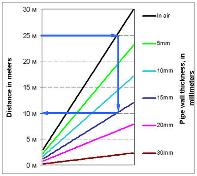 Nomogram to determine detection distance of transmitter detection